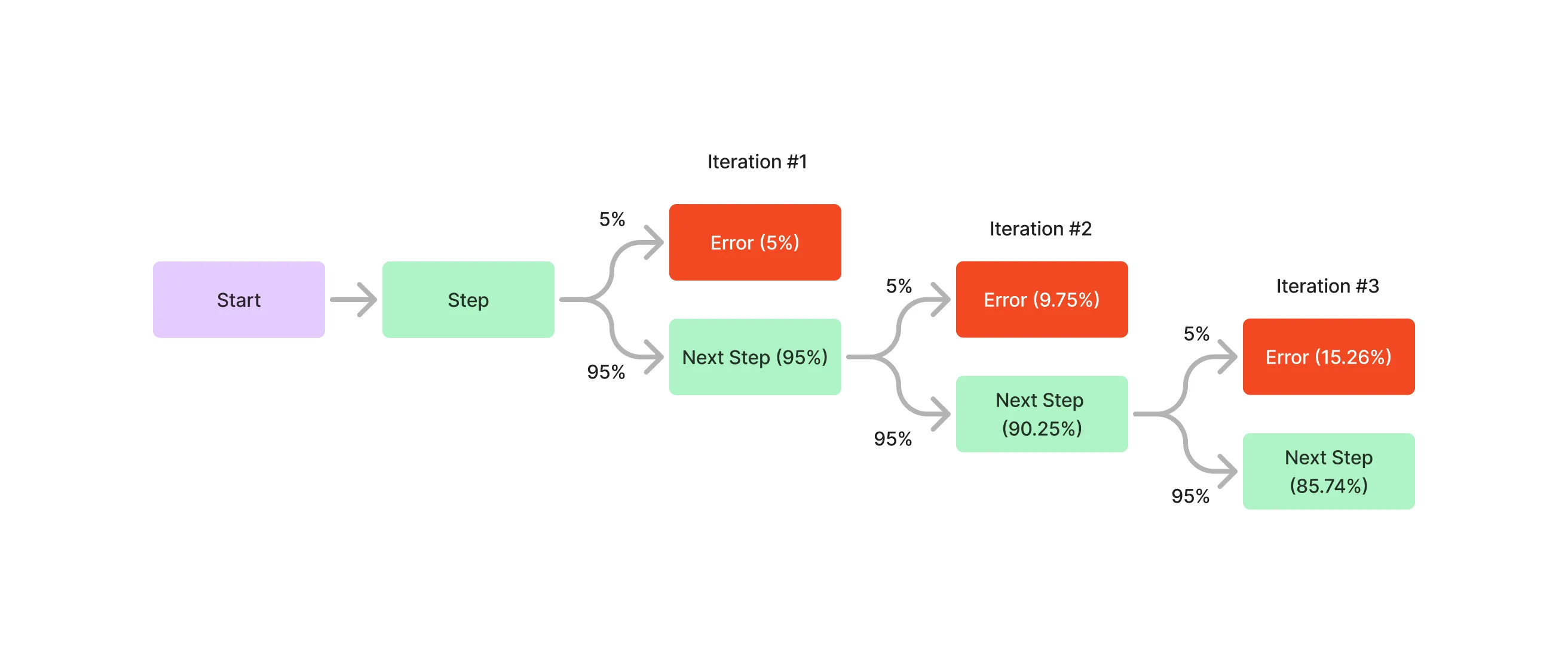 Chaining Errors