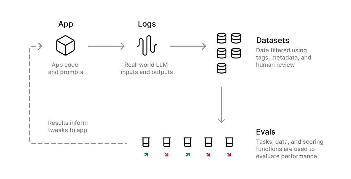 Evals in AI Development Workflow