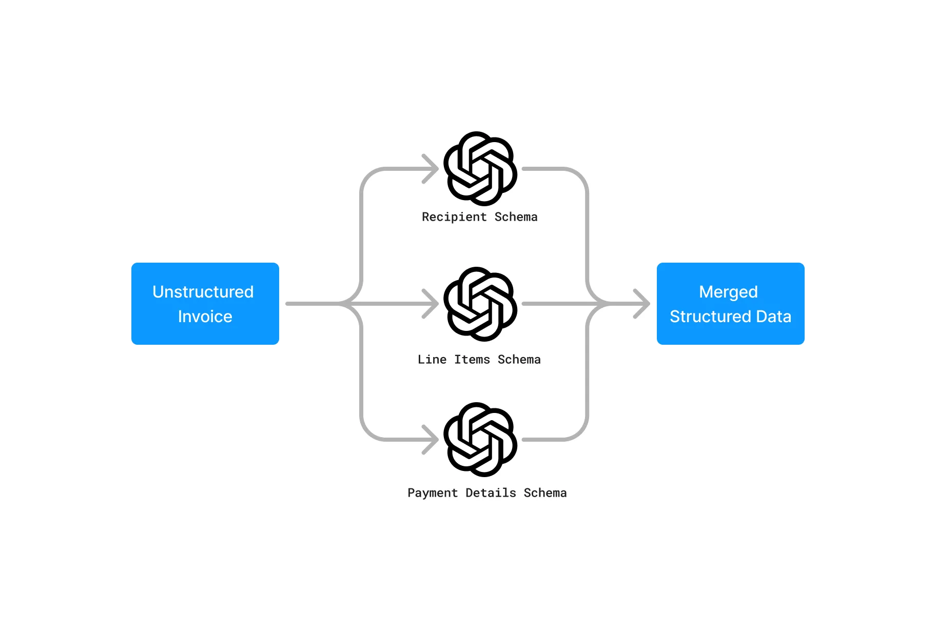 Parallel processing