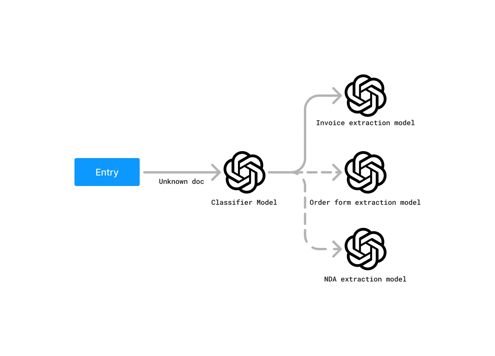 Example of routing